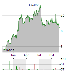 ADDNODE Aktie Chart 1 Jahr