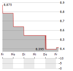 ADDNODE Aktie 5-Tage-Chart