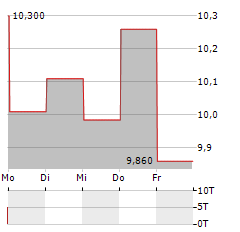 ADDNODE Aktie 5-Tage-Chart