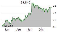 ADDTECH AB Chart 1 Jahr