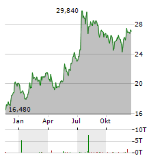 ADDTECH Aktie Chart 1 Jahr