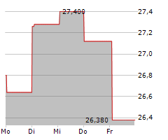 ADDTECH AB Chart 1 Jahr