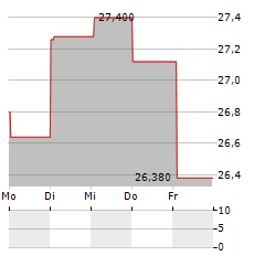 ADDTECH Aktie 5-Tage-Chart