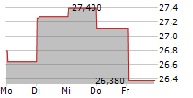 ADDTECH AB 5-Tage-Chart