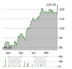 ADDUS HOMECARE Aktie Chart 1 Jahr