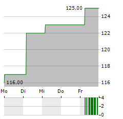 ADDUS HOMECARE Aktie 5-Tage-Chart