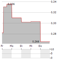 ADDVISE GROUP Aktie 5-Tage-Chart