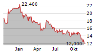 ADECCO GROUP AG ADR Chart 1 Jahr