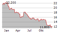 ADECCO GROUP AG ADR Chart 1 Jahr