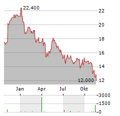 ADECCO GROUP AG ADR Aktie Chart 1 Jahr