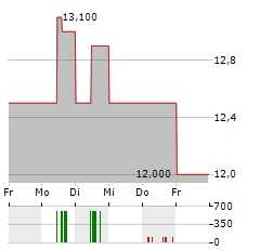 ADECCO GROUP AG ADR Aktie 5-Tage-Chart