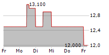 ADECCO GROUP AG ADR 5-Tage-Chart