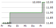 ADECCO GROUP AG ADR 5-Tage-Chart