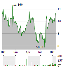 ADECOAGRO Aktie Chart 1 Jahr