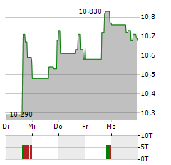 ADECOAGRO Aktie 5-Tage-Chart