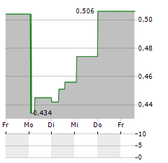 ADEUNIS RF Aktie 5-Tage-Chart