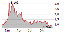 ADICET BIO INC Chart 1 Jahr