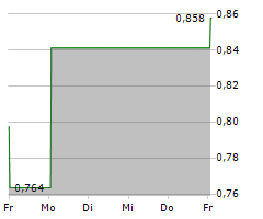 ADICET BIO INC Chart 1 Jahr