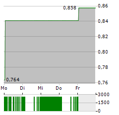 ADICET BIO Aktie 5-Tage-Chart