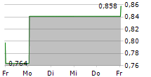 ADICET BIO INC 5-Tage-Chart