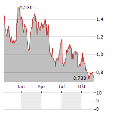 ADICON Aktie Chart 1 Jahr