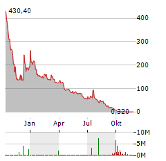 ADITXT Aktie Chart 1 Jahr