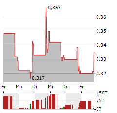 ADITXT Aktie 5-Tage-Chart