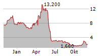 ADLAI NORTYE LTD ADR Chart 1 Jahr