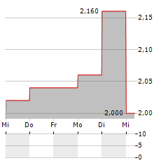 ADLAI NORTYE Aktie 5-Tage-Chart