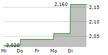 ADLAI NORTYE LTD ADR 5-Tage-Chart