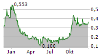 ADLER GROUP SA Chart 1 Jahr