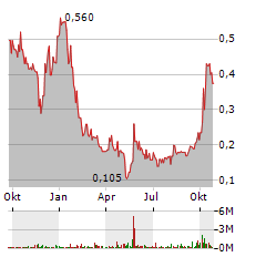 ADLER GROUP Aktie Chart 1 Jahr