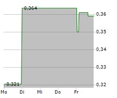 ADLER GROUP SA Chart 1 Jahr