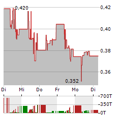 ADLER GROUP Aktie 5-Tage-Chart