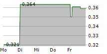 ADLER GROUP SA 5-Tage-Chart