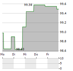 ADLER PELZER Aktie 5-Tage-Chart