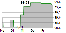 ADLER PELZER HOLDING GMBH 5-Tage-Chart