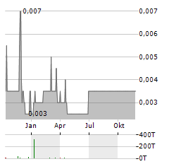 ADM ENERGY Aktie Chart 1 Jahr