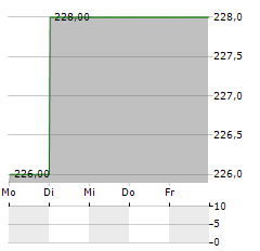 ADM HAMBURG Aktie 5-Tage-Chart