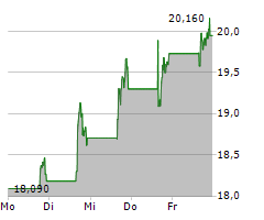 ADMA BIOLOGICS INC Chart 1 Jahr