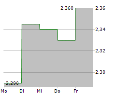 ADMIE IPTO HOLDING SA Chart 1 Jahr