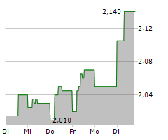 ADMIE IPTO HOLDING SA Chart 1 Jahr