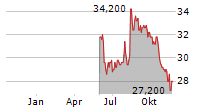 ADMIRAL GROUP PLC ADR Chart 1 Jahr