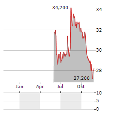 ADMIRAL GROUP PLC ADR Aktie Chart 1 Jahr