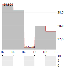 ADMIRAL GROUP PLC ADR Aktie 5-Tage-Chart