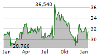 ADMIRAL GROUP PLC Chart 1 Jahr