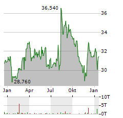 ADMIRAL GROUP Aktie Chart 1 Jahr