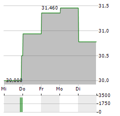 ADMIRAL GROUP Aktie 5-Tage-Chart