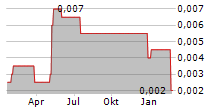 ADMIRALTY RESOURCES NL Chart 1 Jahr