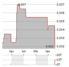 ADMIRALTY RESOURCES NL Aktie Chart 1 Jahr